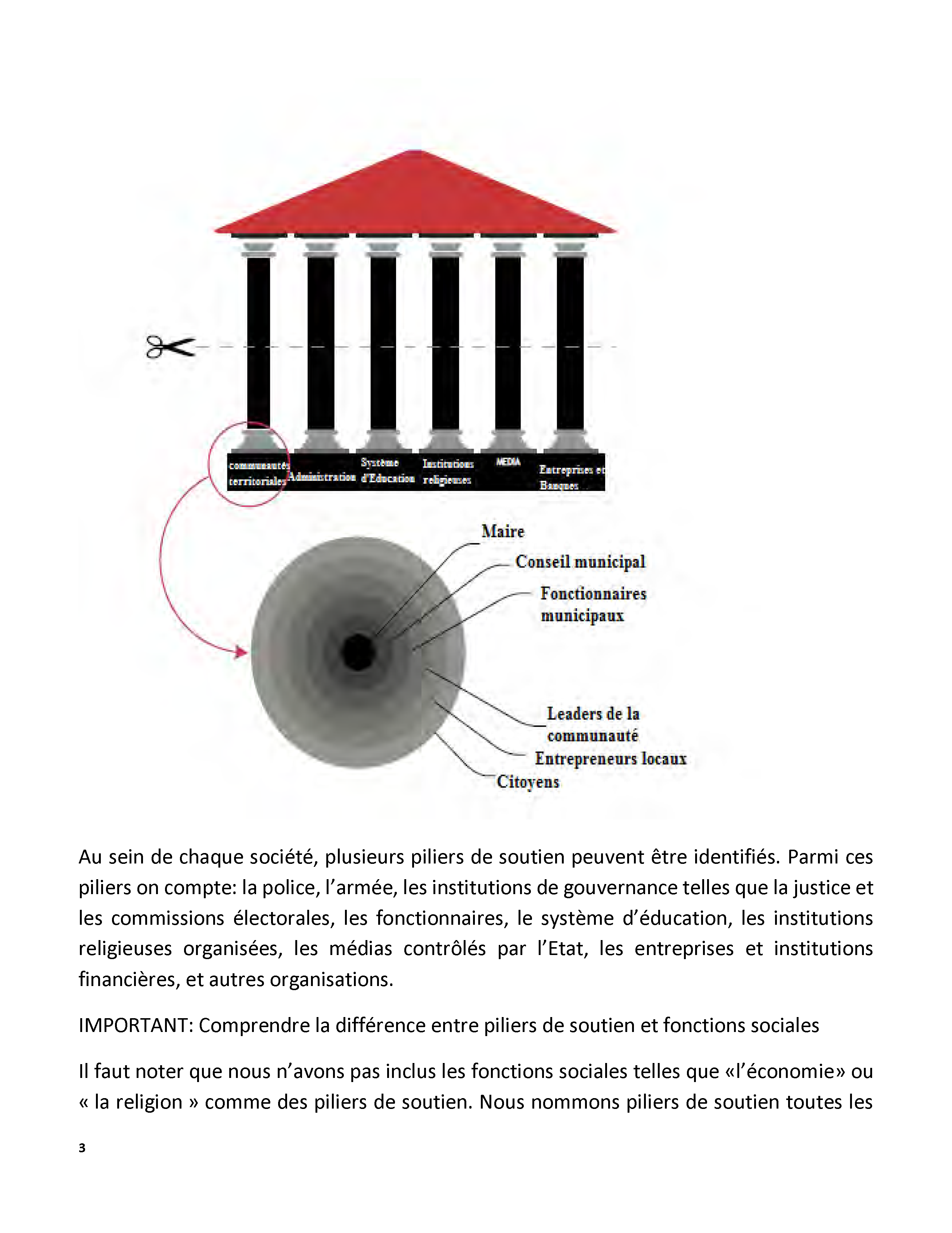 Les Piliers de soutien