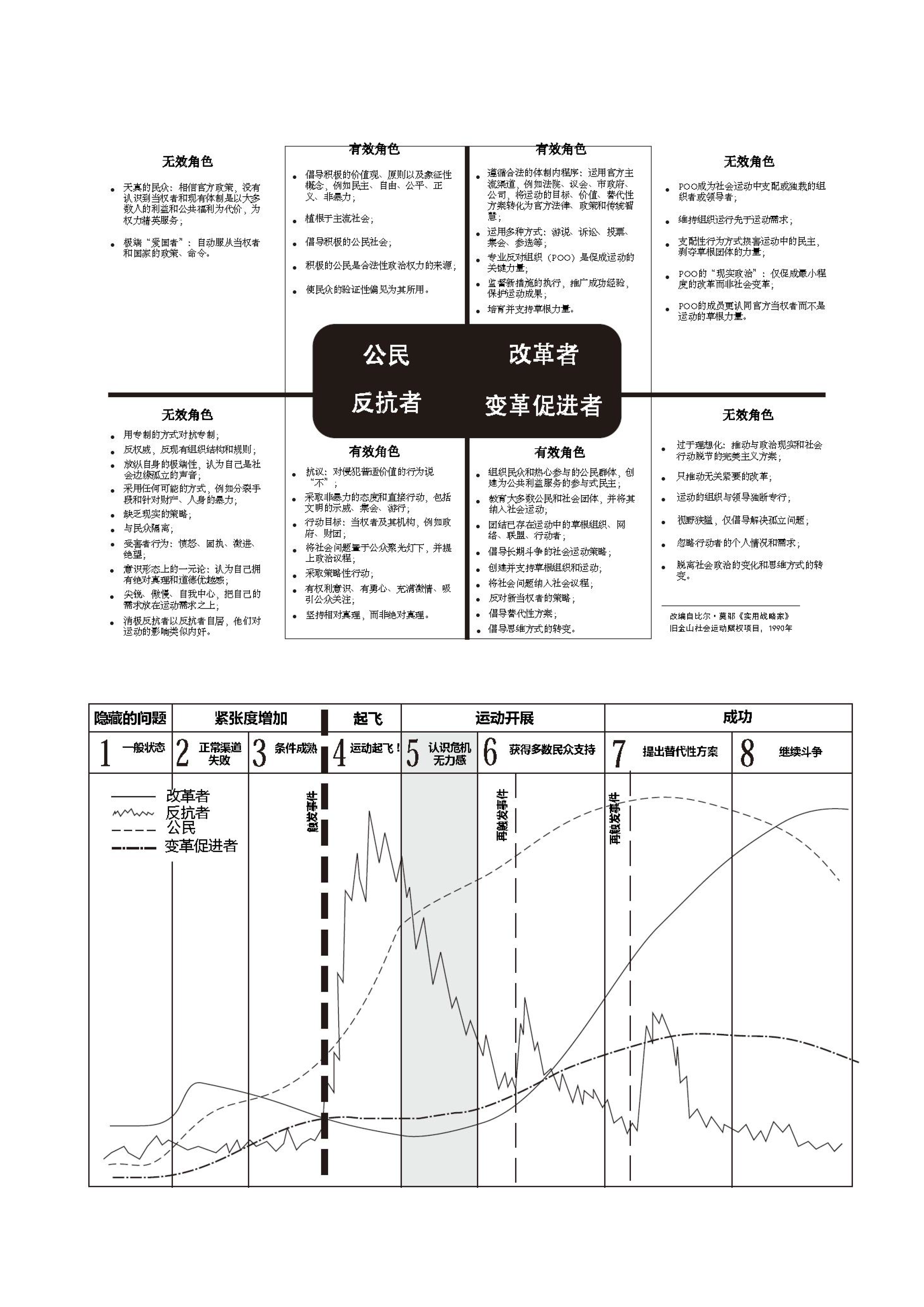 社会运动的八个阶段和四种角色