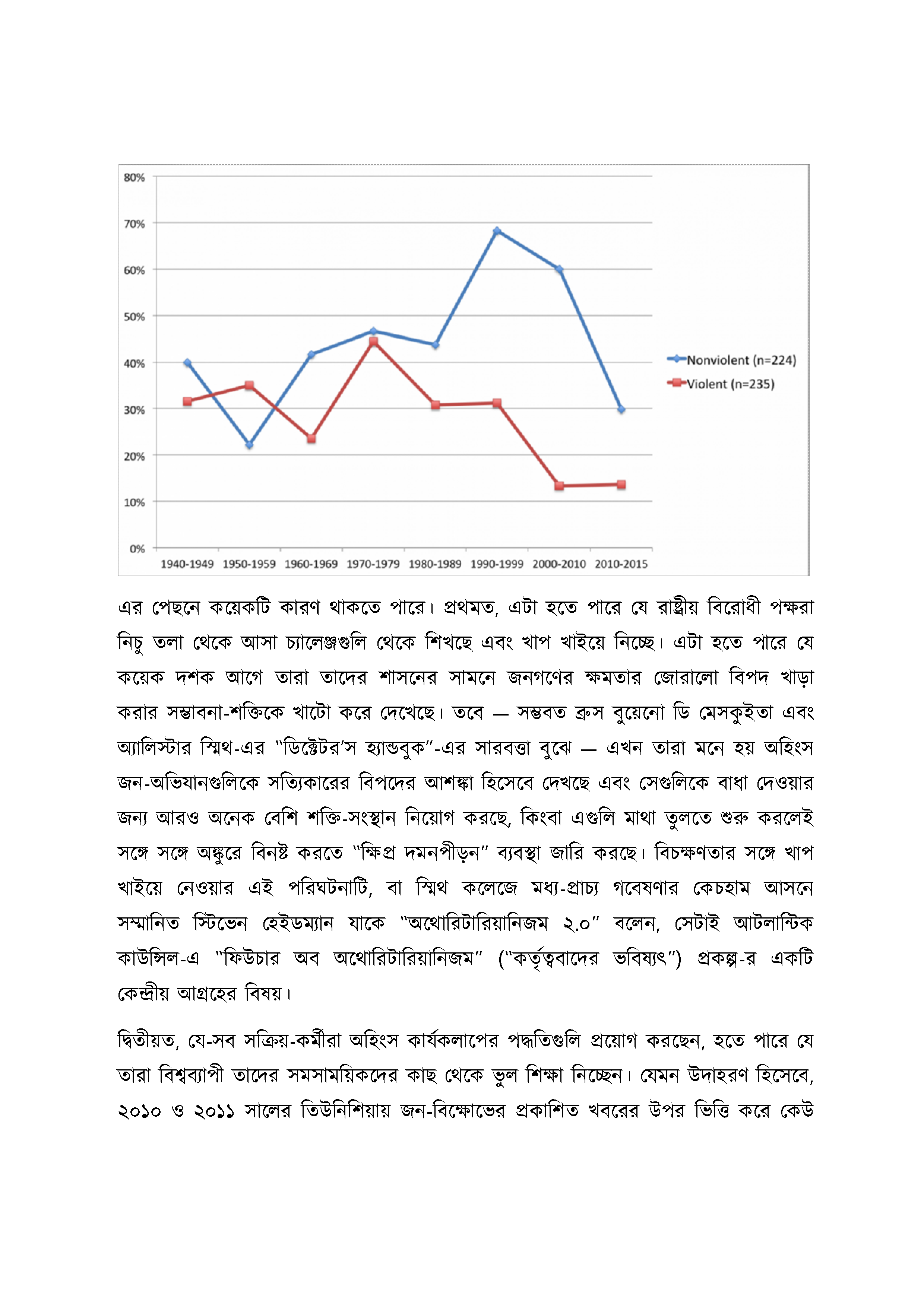 How the world is proving Martin Luther King right about nonviolence (Bangla)