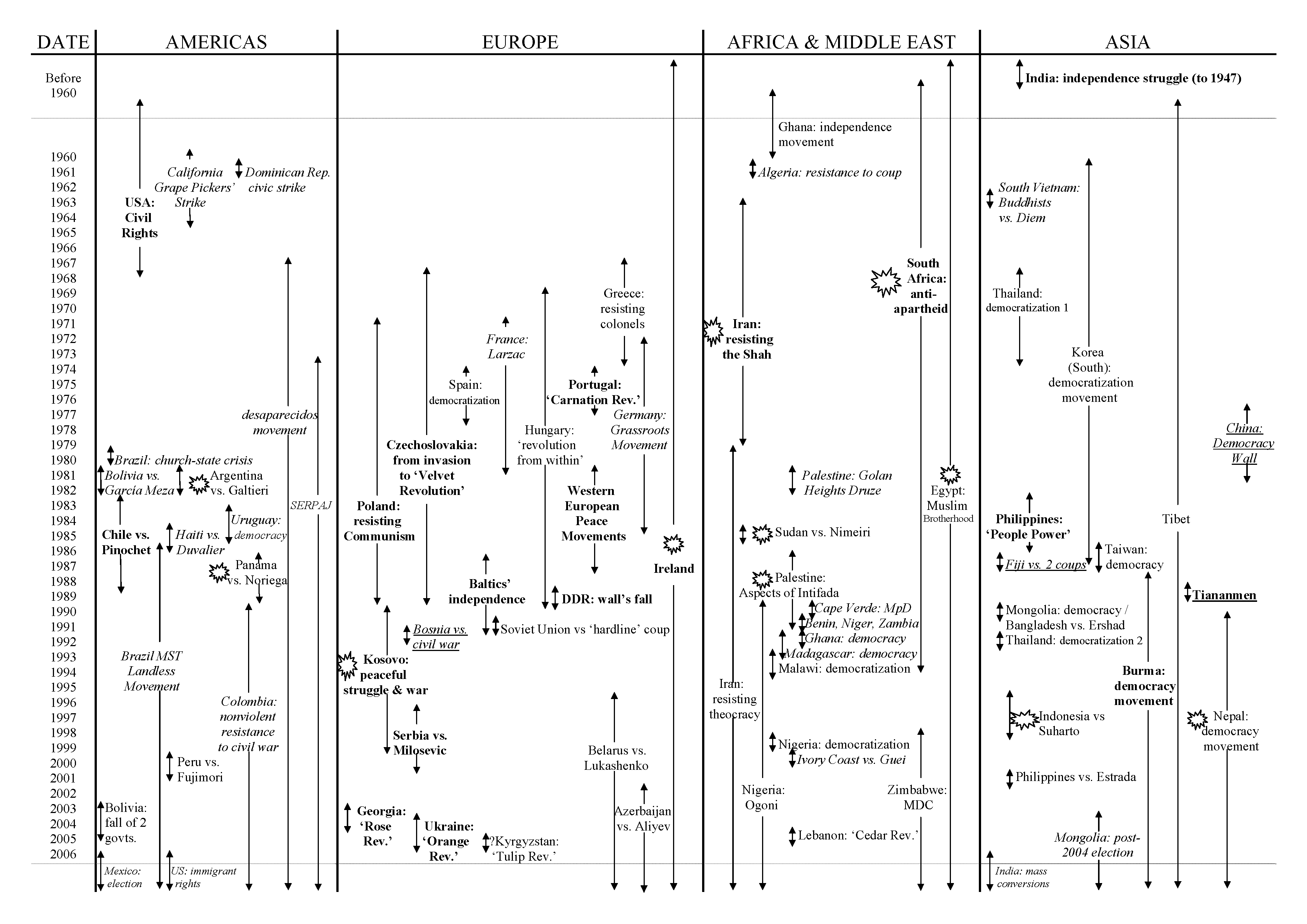 Map and Timeline of Selected Cases of Civil Resistance Since 1945