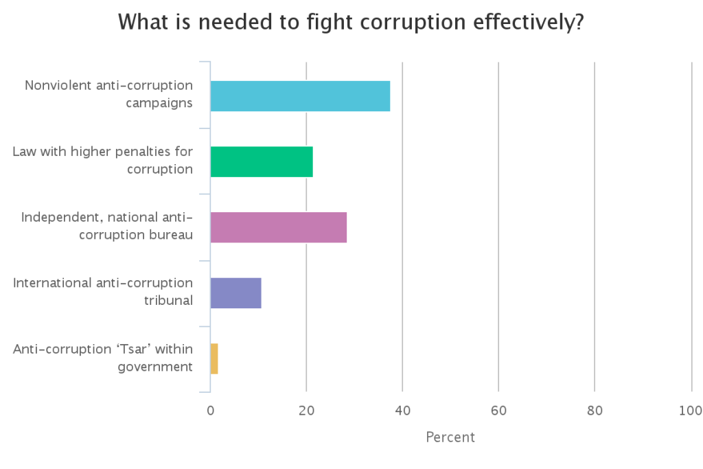 chart(1)